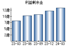 利益剰余金