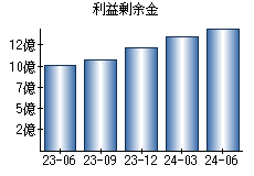 利益剰余金