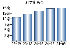 利益剰余金