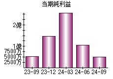 当期純利益