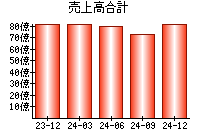 売上高合計