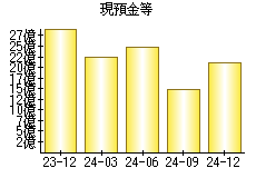 現預金等