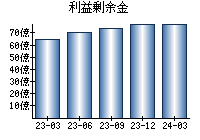 利益剰余金