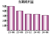 当期純利益