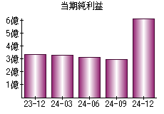 当期純利益