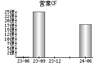 営業活動によるキャッシュフロー