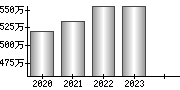 平均年収（単独）