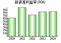 総資産利益率(ROA)