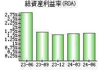 総資産利益率(ROA)