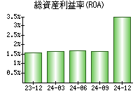 総資産利益率(ROA)