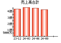 売上高合計