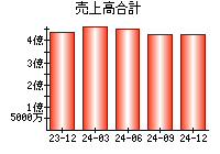 売上高合計