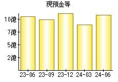 現預金等