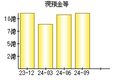 現預金等