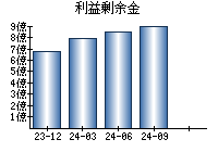 利益剰余金