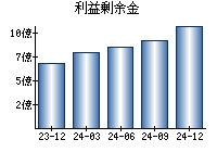 利益剰余金