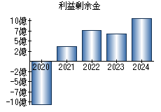 利益剰余金