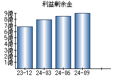 利益剰余金