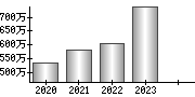 平均年収（単独）