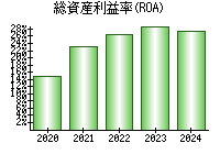 総資産利益率(ROA)