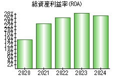 総資産利益率(ROA)