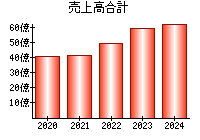 売上高合計