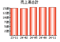 売上高合計