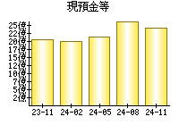 現預金等