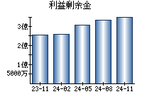 利益剰余金