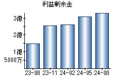 利益剰余金