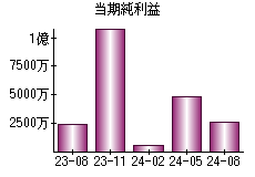 当期純利益