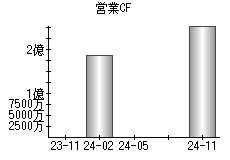 営業活動によるキャッシュフロー