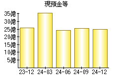 現預金等