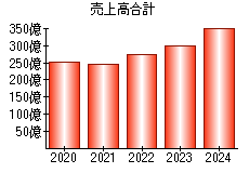 売上高合計