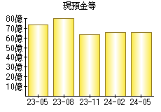 現預金等