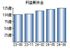 利益剰余金