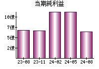 当期純利益