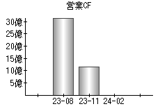 営業活動によるキャッシュフロー