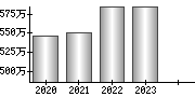 平均年収（単独）