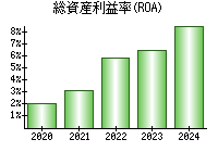 総資産利益率(ROA)