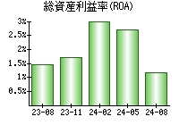 総資産利益率(ROA)