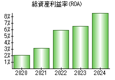 総資産利益率(ROA)