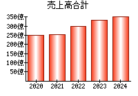 売上高合計