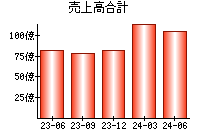 売上高合計