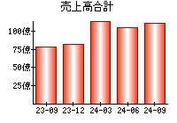 売上高合計