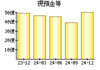 現預金等