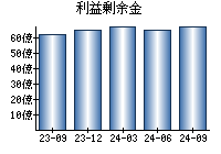 利益剰余金