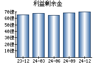 利益剰余金