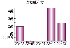 当期純利益