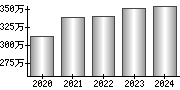 平均年収（単独）